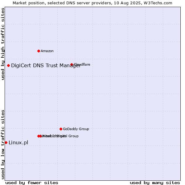 Market position of DigiCert DNS Trust Manager vs. Linux.pl