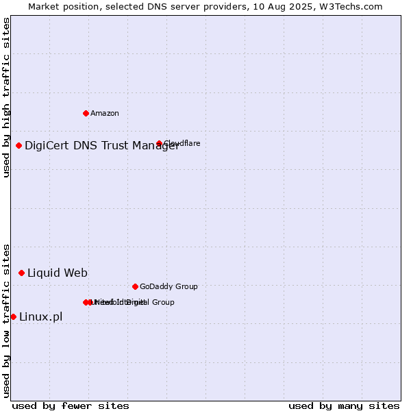 Market position of Liquid Web vs. DigiCert DNS Trust Manager vs. Linux.pl