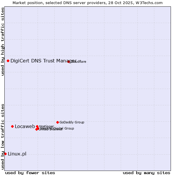 Market position of Locaweb vs. DigiCert DNS Trust Manager vs. Linux.pl