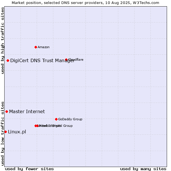 Market position of DigiCert DNS Trust Manager vs. Master Internet vs. Linux.pl