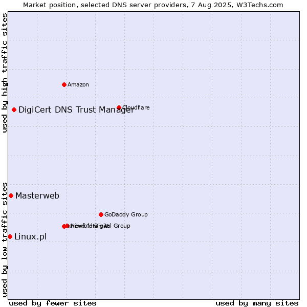 Market position of DigiCert DNS Trust Manager vs. Masterweb vs. Linux.pl