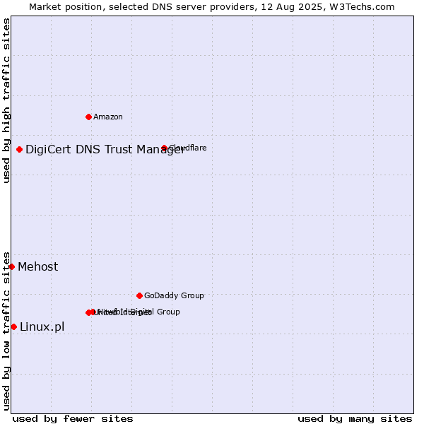 Market position of DigiCert DNS Trust Manager vs. Linux.pl vs. Mehost