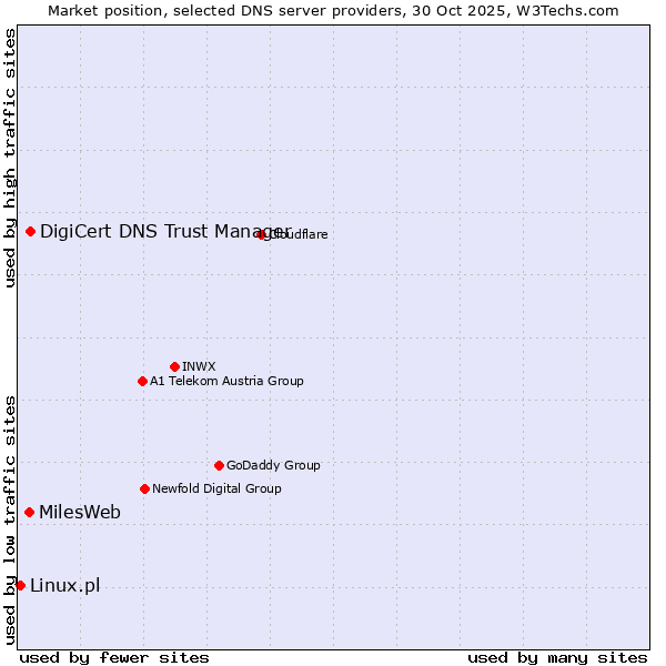 Market position of DigiCert DNS Trust Manager vs. MilesWeb vs. Linux.pl