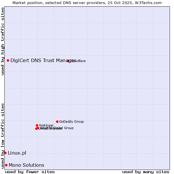 Market position of DigiCert DNS Trust Manager vs. Mono Solutions vs. Linux.pl