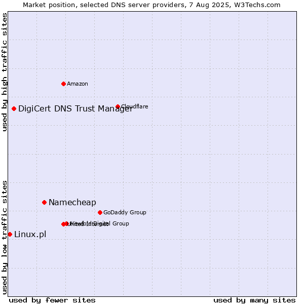 Market position of Namecheap vs. DigiCert DNS Trust Manager vs. Linux.pl