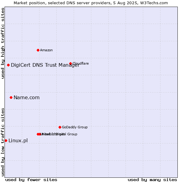 Market position of Name.com vs. DigiCert DNS Trust Manager vs. Linux.pl