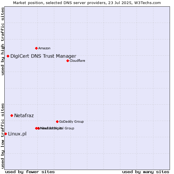 Market position of Netafraz vs. DigiCert DNS Trust Manager vs. Linux.pl
