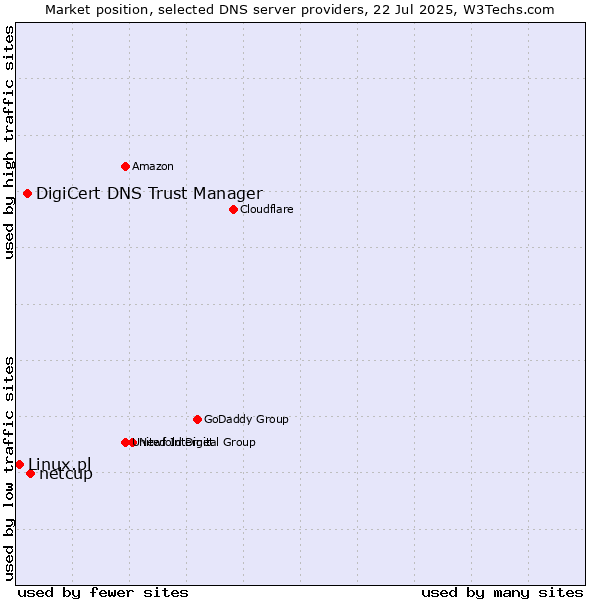 Market position of netcup vs. DigiCert DNS Trust Manager vs. Linux.pl