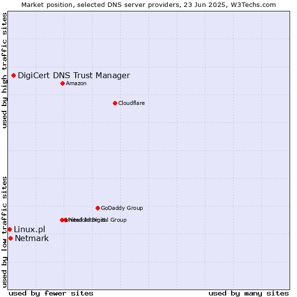Market position of DigiCert DNS Trust Manager vs. Netmark vs. Linux.pl