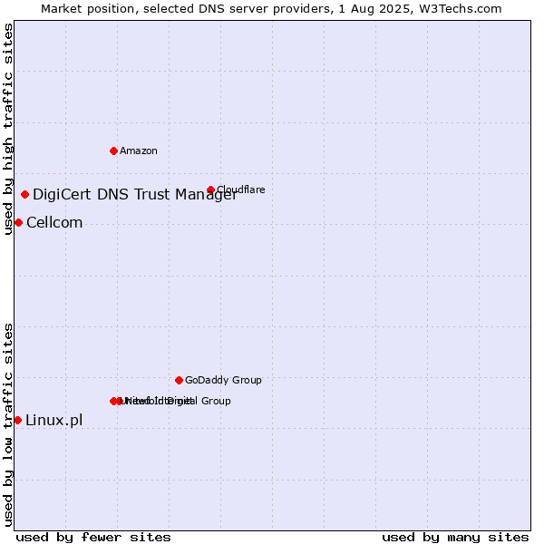 Market position of DigiCert DNS Trust Manager vs. Cellcom vs. Linux.pl