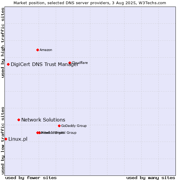 Market position of Network Solutions vs. DigiCert DNS Trust Manager vs. Linux.pl