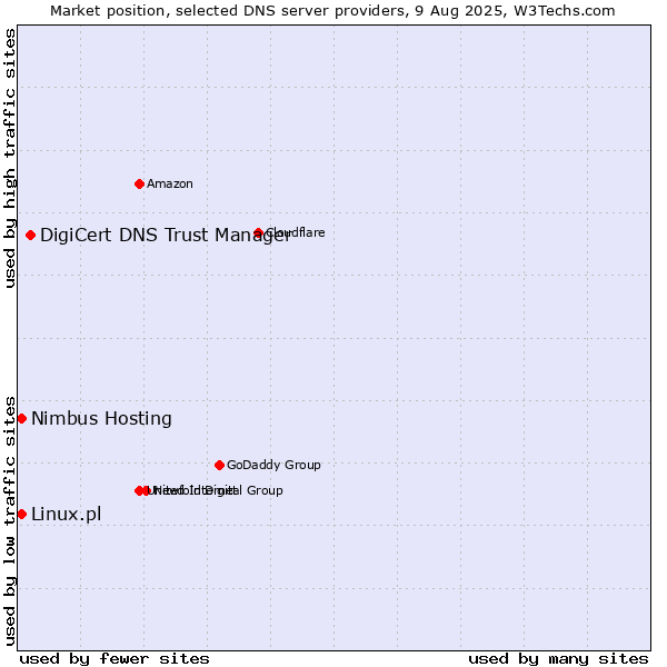 Market position of DigiCert DNS Trust Manager vs. Nimbus Hosting vs. Linux.pl