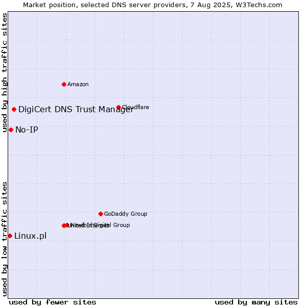 Market position of DigiCert DNS Trust Manager vs. No-IP vs. Linux.pl