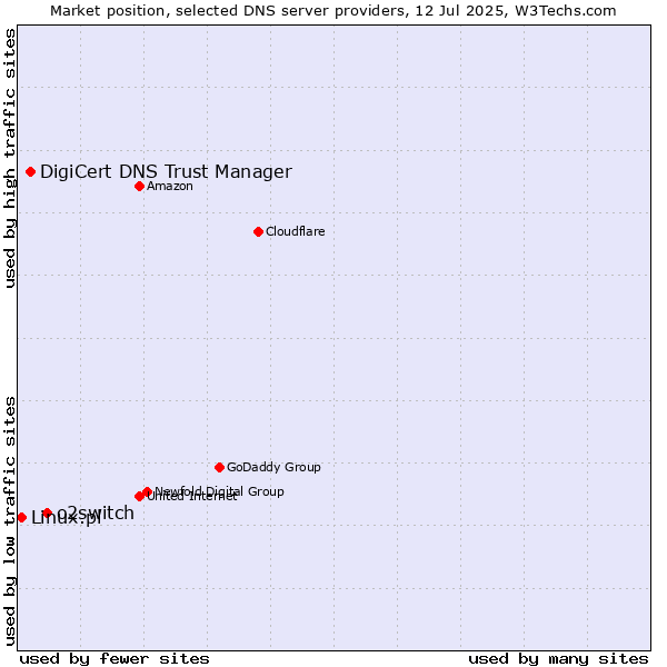 Market position of o2switch vs. DigiCert DNS Trust Manager vs. Linux.pl