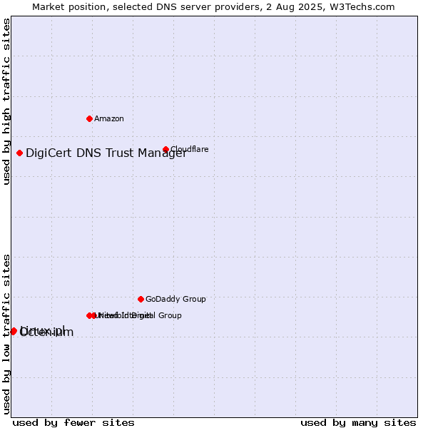 Market position of DigiCert DNS Trust Manager vs. Linux.pl vs. Octenium