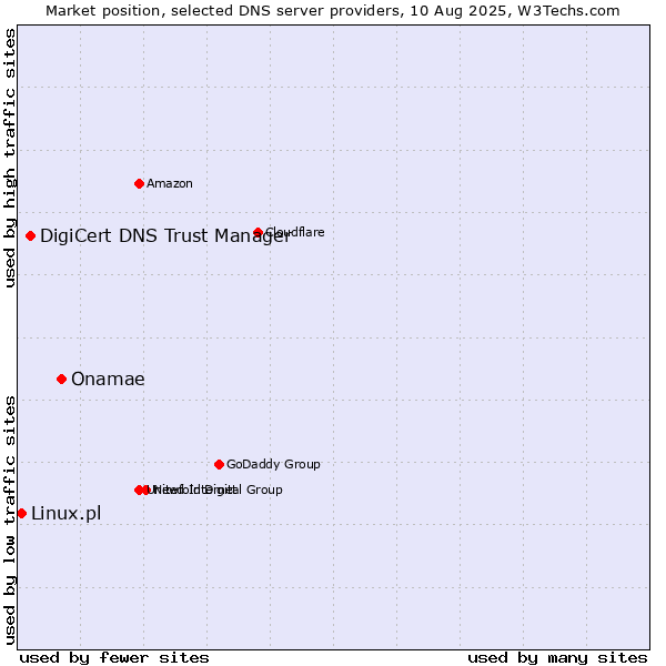 Market position of Onamae vs. DigiCert DNS Trust Manager vs. Linux.pl