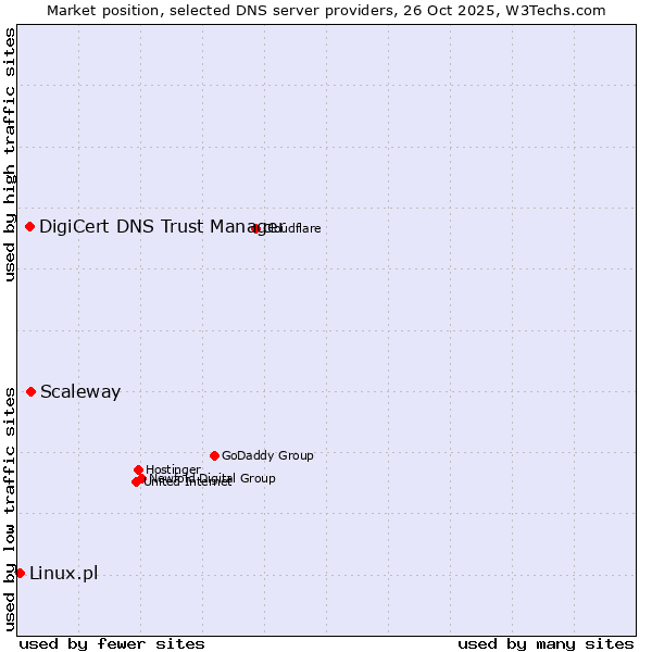 Market position of Scaleway vs. DigiCert DNS Trust Manager vs. Linux.pl