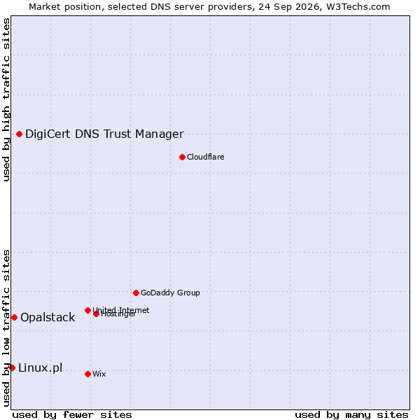 Market position of DigiCert DNS Trust Manager vs. Opalstack vs. Linux.pl