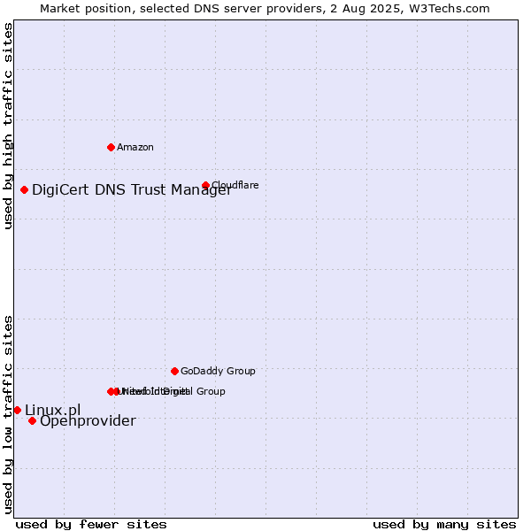 Market position of Openprovider vs. DigiCert DNS Trust Manager vs. Linux.pl