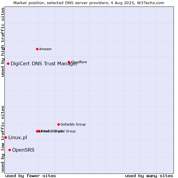 Market position of OpenSRS vs. DigiCert DNS Trust Manager vs. Linux.pl