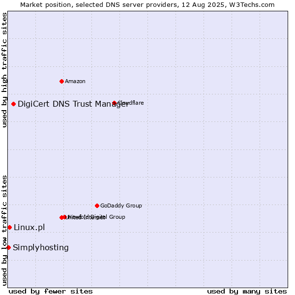 Market position of DigiCert DNS Trust Manager vs. Linux.pl vs. Simplyhosting