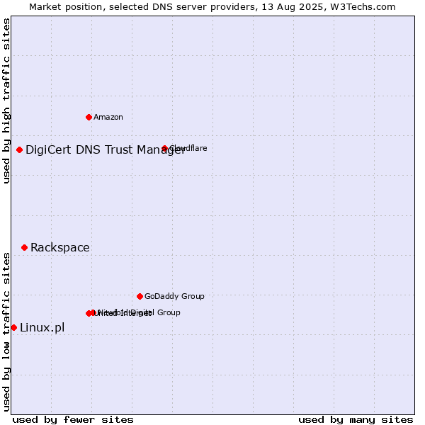 Market position of Rackspace vs. DigiCert DNS Trust Manager vs. Linux.pl