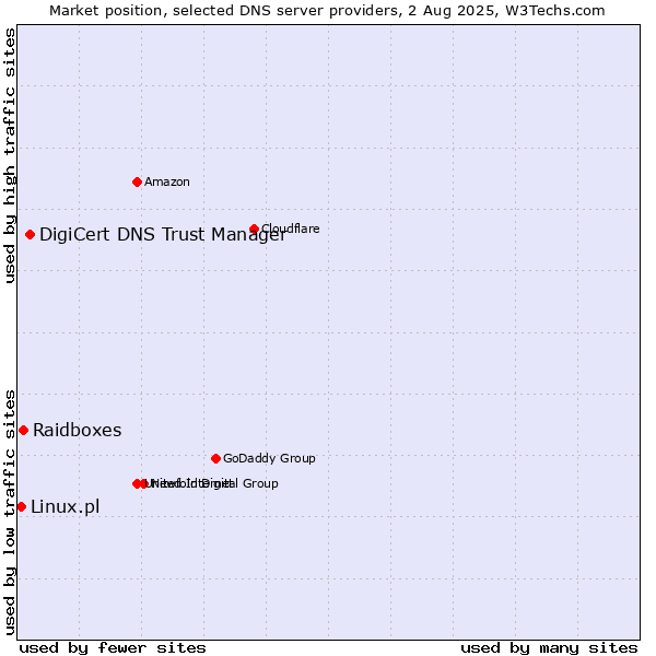 Market position of DigiCert DNS Trust Manager vs. Raidboxes vs. Linux.pl