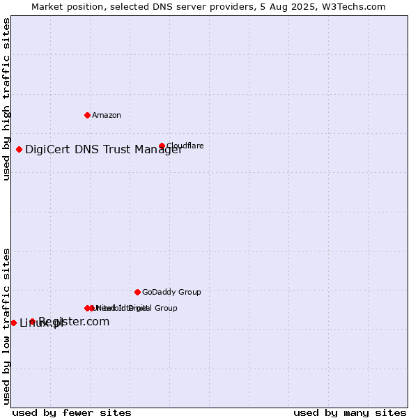 Market position of Register.com vs. DigiCert DNS Trust Manager vs. Linux.pl