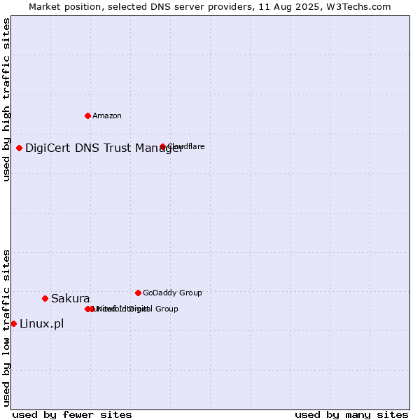 Market position of Sakura vs. DigiCert DNS Trust Manager vs. Linux.pl