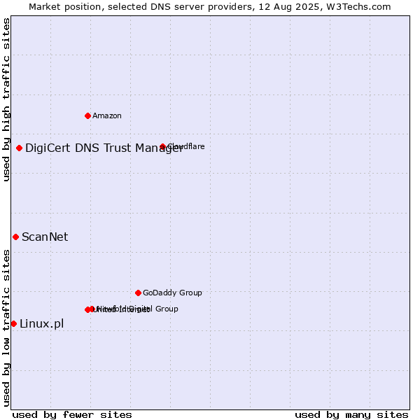 Market position of DigiCert DNS Trust Manager vs. ScanNet vs. Linux.pl