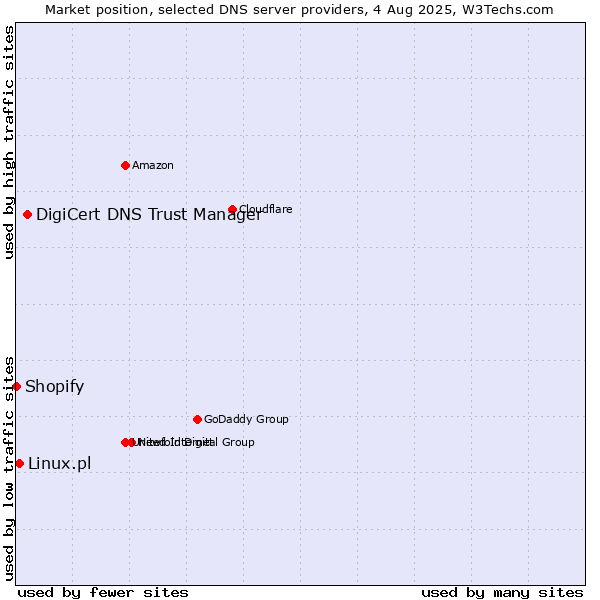 Market position of DigiCert DNS Trust Manager vs. Linux.pl vs. Shopify