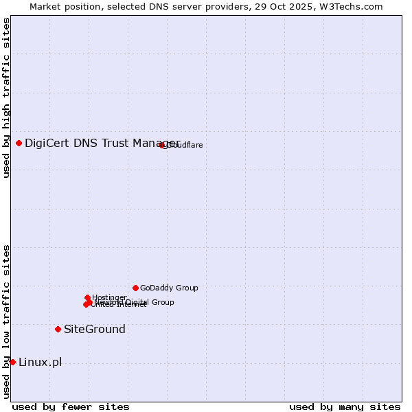 Market position of SiteGround vs. DigiCert DNS Trust Manager vs. Linux.pl