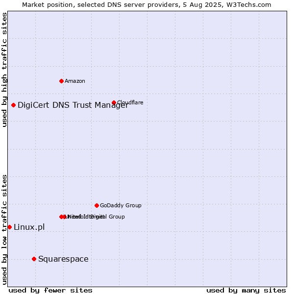 Market position of Squarespace vs. DigiCert DNS Trust Manager vs. Linux.pl