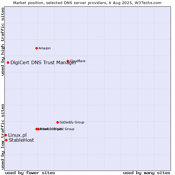 Market position of DigiCert DNS Trust Manager vs. StableHost vs. Linux.pl