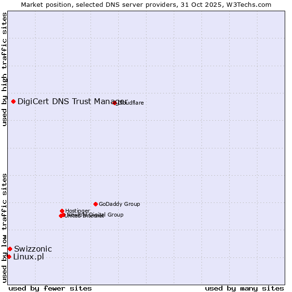 Market position of DigiCert DNS Trust Manager vs. Swizzonic vs. Linux.pl