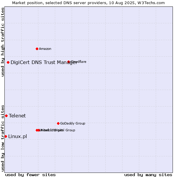 Market position of DigiCert DNS Trust Manager vs. Telenet vs. Linux.pl