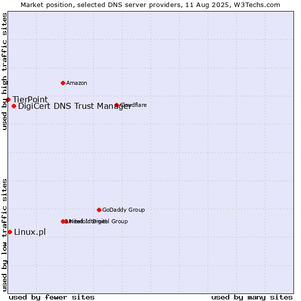 Market position of DigiCert DNS Trust Manager vs. Linux.pl vs. TierPoint