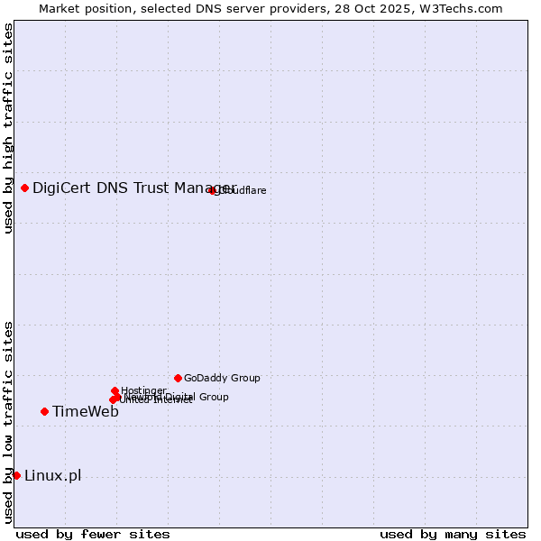 Market position of TimeWeb vs. DigiCert DNS Trust Manager vs. Linux.pl