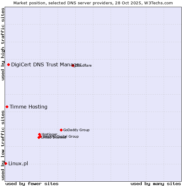 Market position of DigiCert DNS Trust Manager vs. Timme Hosting vs. Linux.pl