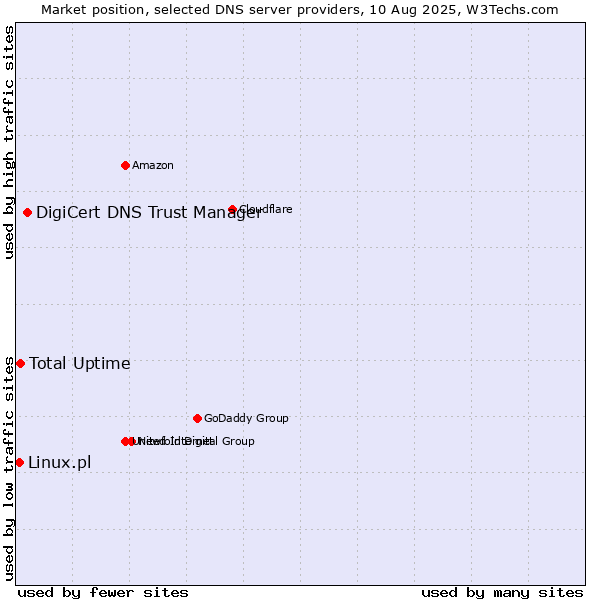 Market position of DigiCert DNS Trust Manager vs. Total Uptime vs. Linux.pl