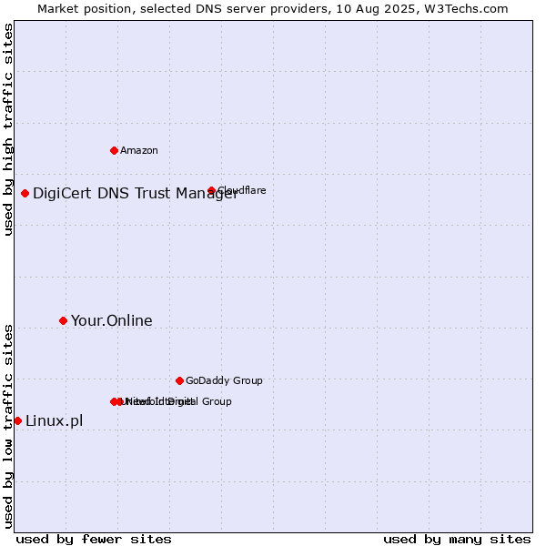 Market position of Your.Online vs. DigiCert DNS Trust Manager vs. Linux.pl