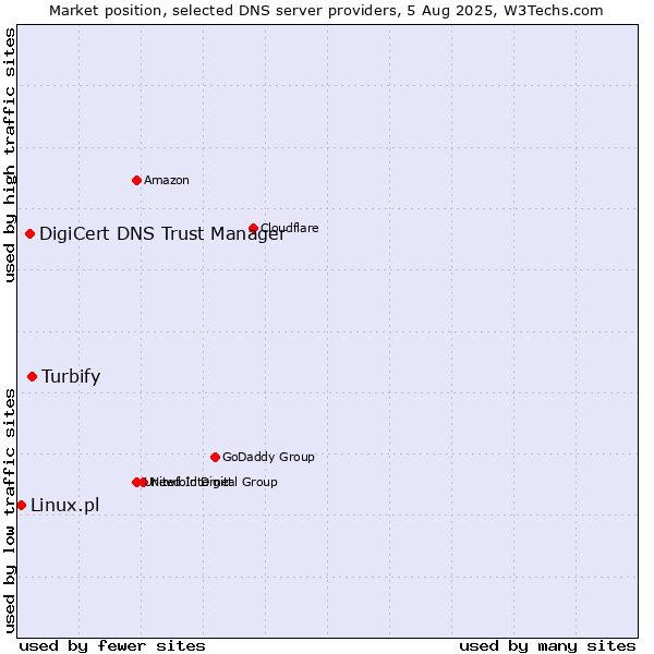 Market position of Turbify vs. DigiCert DNS Trust Manager vs. Linux.pl
