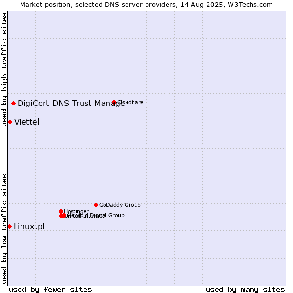 Market position of DigiCert DNS Trust Manager vs. Viettel vs. Linux.pl
