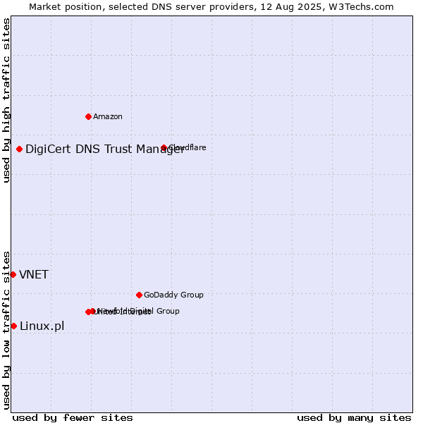 Market position of DigiCert DNS Trust Manager vs. Linux.pl vs. VNET