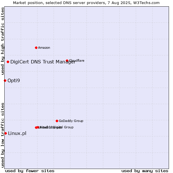 Market position of DigiCert DNS Trust Manager vs. Linux.pl vs. Opti9