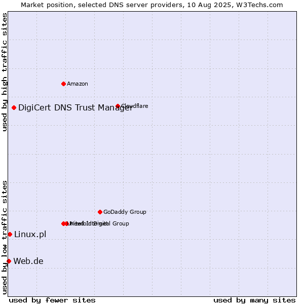 Market position of DigiCert DNS Trust Manager vs. Linux.pl vs. Web.de