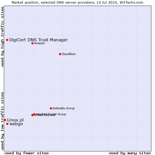 Market position of webgo vs. DigiCert DNS Trust Manager vs. Linux.pl