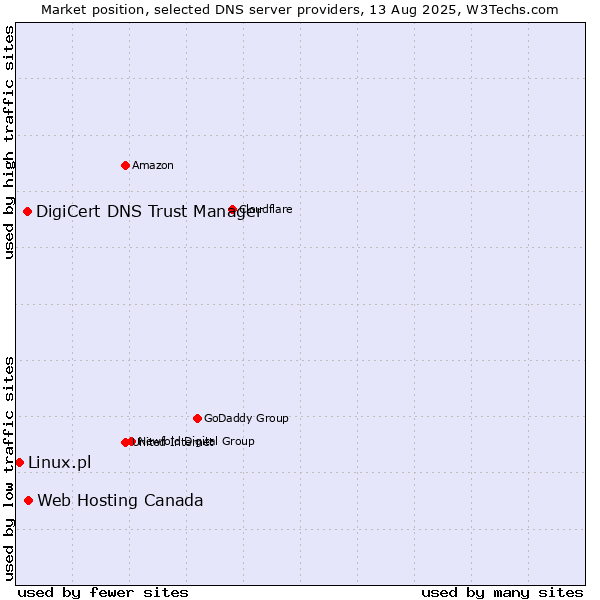 Market position of Web Hosting Canada vs. DigiCert DNS Trust Manager vs. Linux.pl