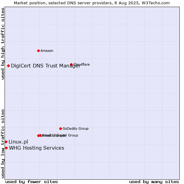 Market position of DigiCert DNS Trust Manager vs. WHG Hosting Services vs. Linux.pl