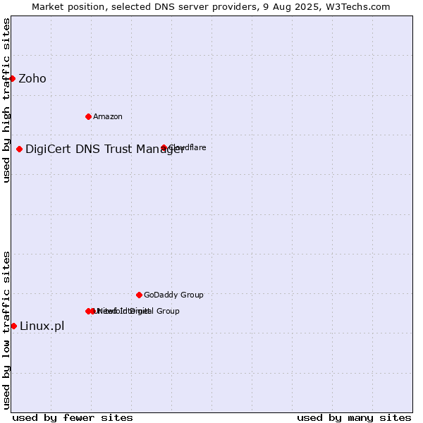 Market position of DigiCert DNS Trust Manager vs. Linux.pl vs. Zoho